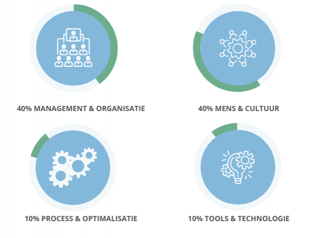 Chef du BIM opleiding